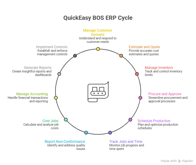 QuickEasy BOS ERP for manufacturers 
