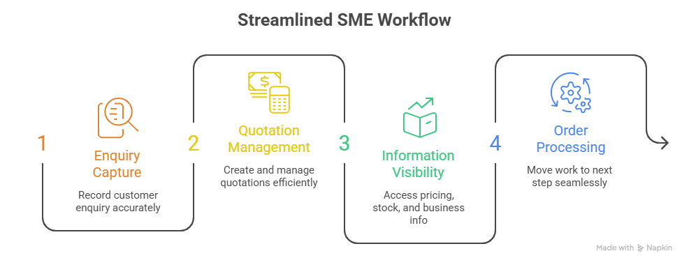 A CRM solution that integrates with accounting and inventory management